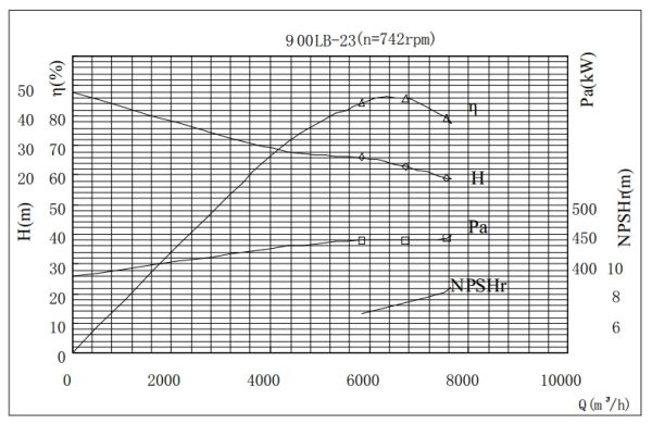 PERFORMANCE CURVES of 900LB-23 Vertical Mixed Flow Turbine Pump.jpg