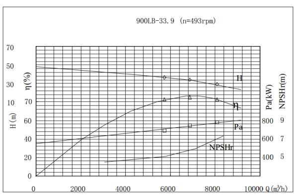 PERFORMANCE CURVES of 900LB-34 Vertical Mixed Flow Turbine Pump.jpg