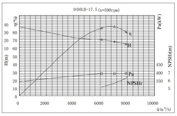 PERFORMANCE CURVES of 900LB-17.5 Vertical Mixed Flow Turbine Pump.jpg