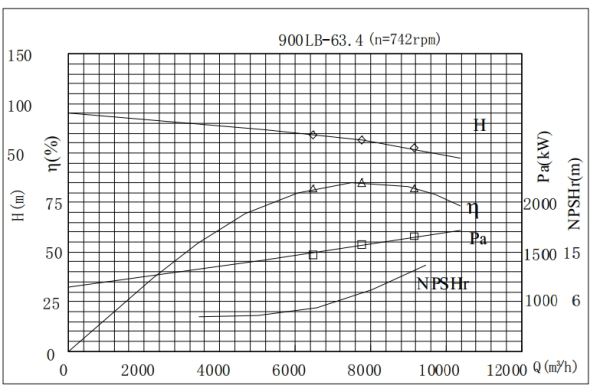 PERFORMANCE CURVES of 900LB-63 Vertical Mixed Flow Turbine Pump.jpg