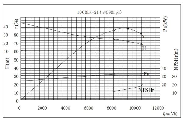 PERFORMANCE CURVES of 1000LK-21 Vertical Mixed Flow Turbine Pump.jpg