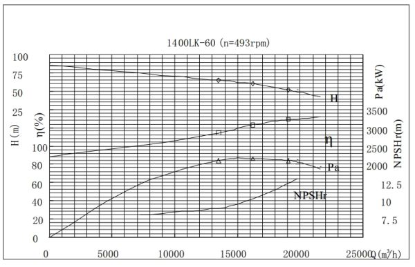 PERFORMANCE CURVES of 1400LK-60 Vertical Mixed Flow Turbine Pump.jpg