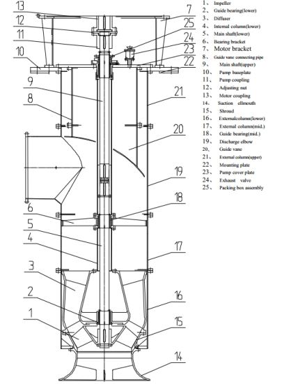 Sectional Arrangement Of Type LK Vertical Mixed Flow Turbine Pump(Type XD)