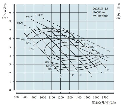 PERFORMANCE CURVES of 700ZLB-4.5 Axial-Flow Vertical Turbine Pumps.jpg