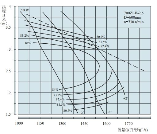 PERFORMANCE CURVES of 700ZLB-2.5 Axial-Flow Vertical Turbine Pumps(HIGHSPEED).jpg