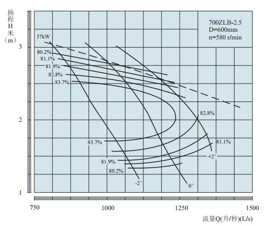 PERFORMANCE CURVES of 700ZLB-2.5 Axial-Flow Vertical Turbine Pumps(LOWSPEED).jpg