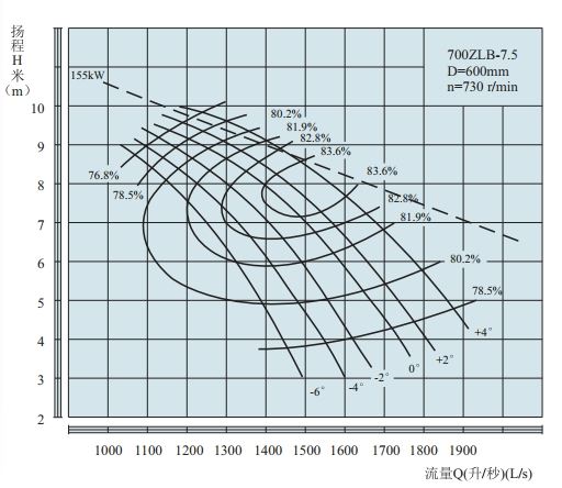 PERFORMANCE CURVES of 700ZLB-7.5 Axial-Flow Vertical Turbine Pumps.jpg