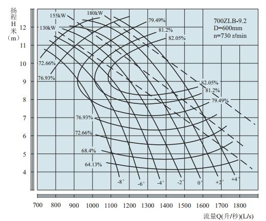 PERFORMANCE CURVES of 700ZLB-9.2 Axial-Flow Vertical Turbine Pumps.jpg