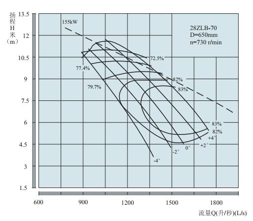 PERFORMANCE CURVES of 700ZLB-70 Axial-Flow Vertical Turbine Pumps(HIGHSPEED).jpg