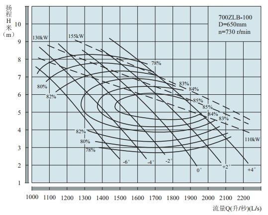 PERFORMANCE CURVES of 700ZLB-100 Axial-Flow Vertical Turbine Pumps(HIGHSPEED).jpg