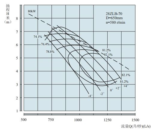 PERFORMANCE CURVES of 700ZLB-70 Axial-Flow Vertical Turbine Pumps(LOWSPEED).jpg