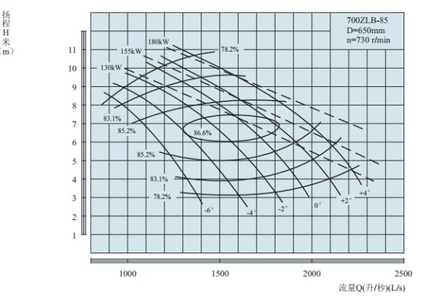 PERFORMANCE CURVES of 700ZLB-85 Axial-Flow Vertical Turbine Pumps.jpg