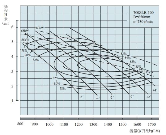 PERFORMANCE CURVES of 700ZLB-100 Axial-Flow Vertical Turbine Pumps(LOWSPEED).jpg