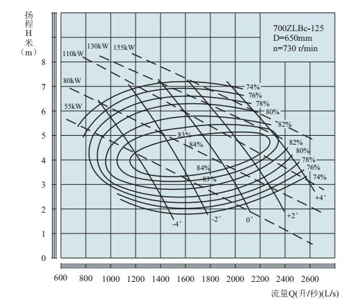 PERFORMANCE CURVES of 700ZLB-125 Axial-Flow Vertical Turbine Pumps(HIGHSPEED).jpg