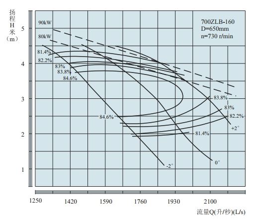 PERFORMANCE CURVES of 700ZLB-160 Axial-Flow Vertical Turbine Pumps(HIGHSPEED).jpg