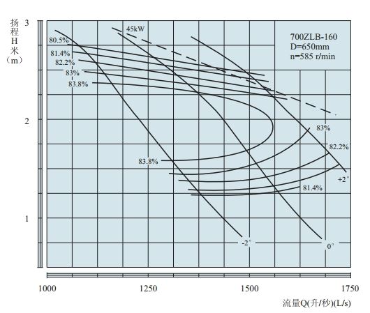 PERFORMANCE CURVES of 700ZLB-160 Axial-Flow Vertical Turbine Pumps(LOWSPEED).jpg