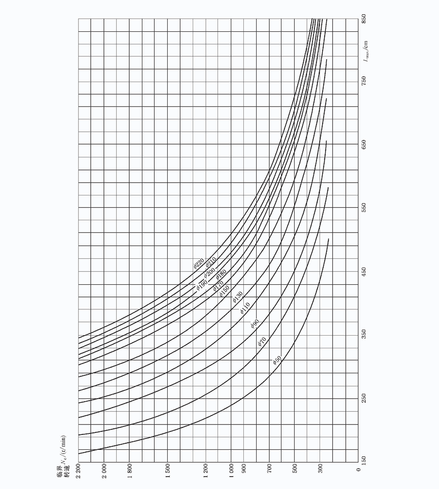 Curve Diagram of Maximum Bearing Span and Critical Speed of Vertical Long Shaft turbine pumps