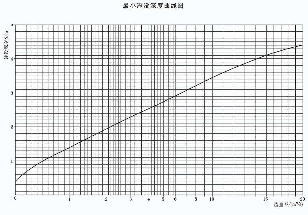 Minimum submergence depth curve of vertical long-axis pump