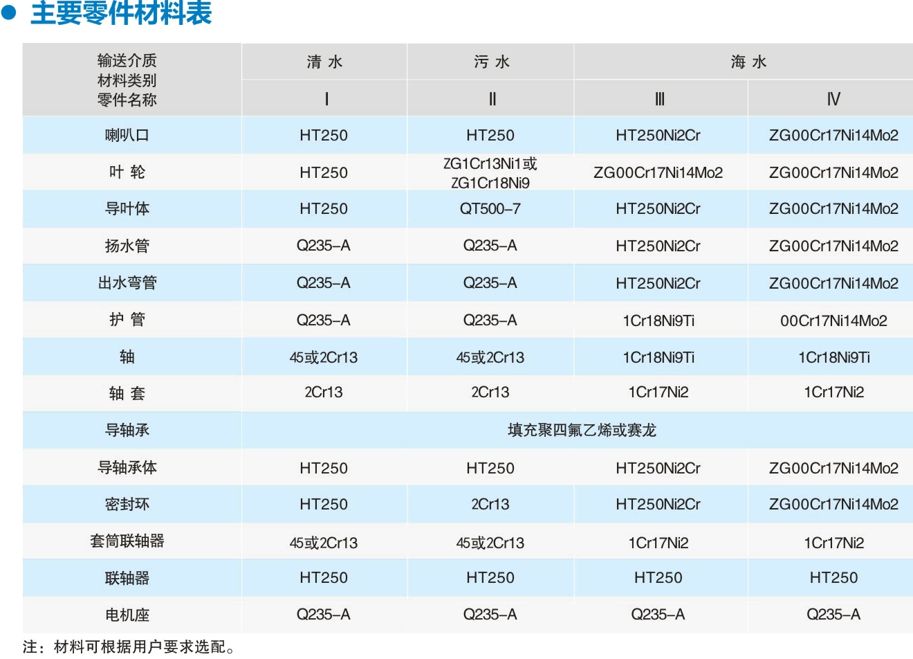 Material Table of LC Series Vertical Long Shaft Pump Parts