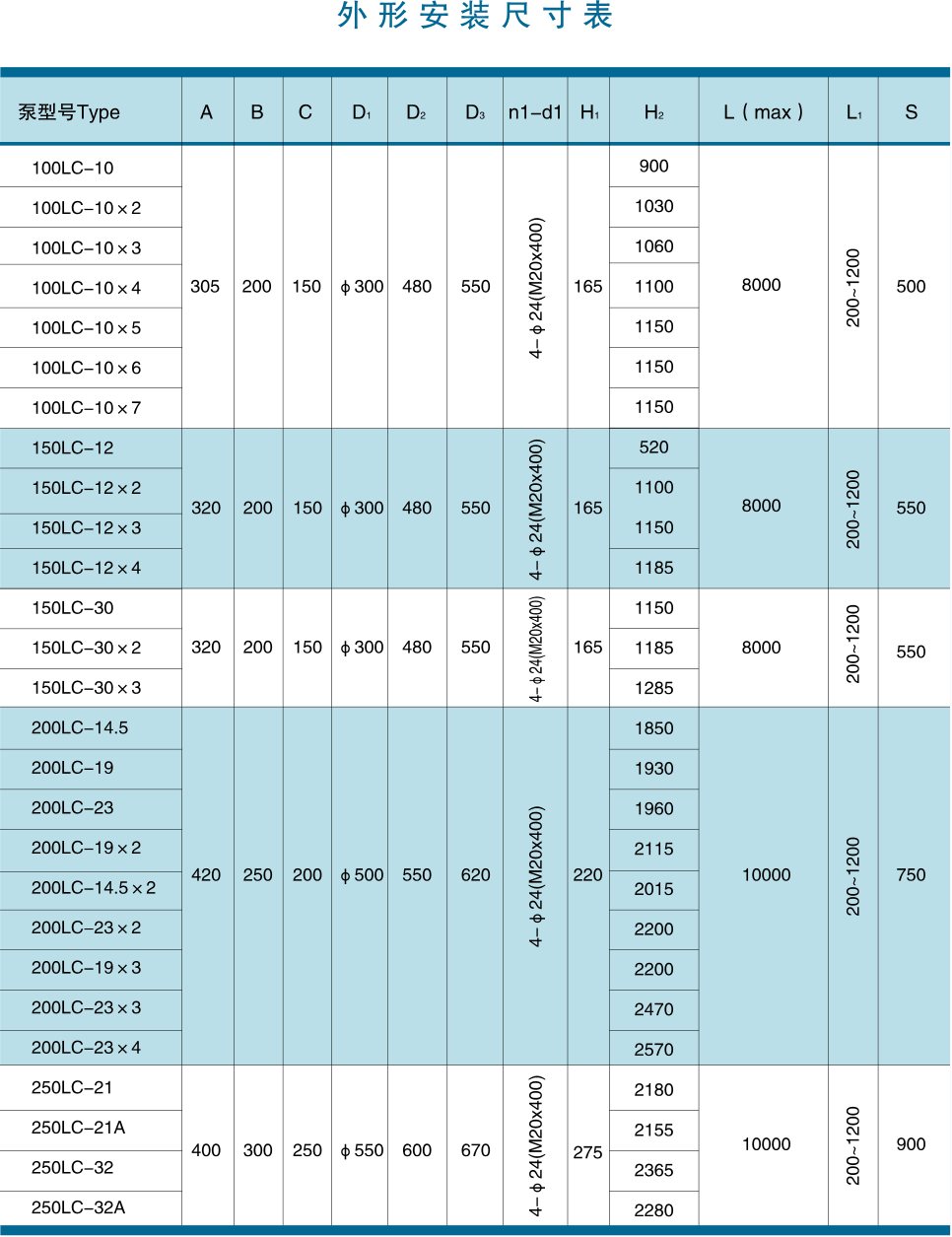 LC Series Vertical Long Shaft Pump Outward Installation Dimension Table 1