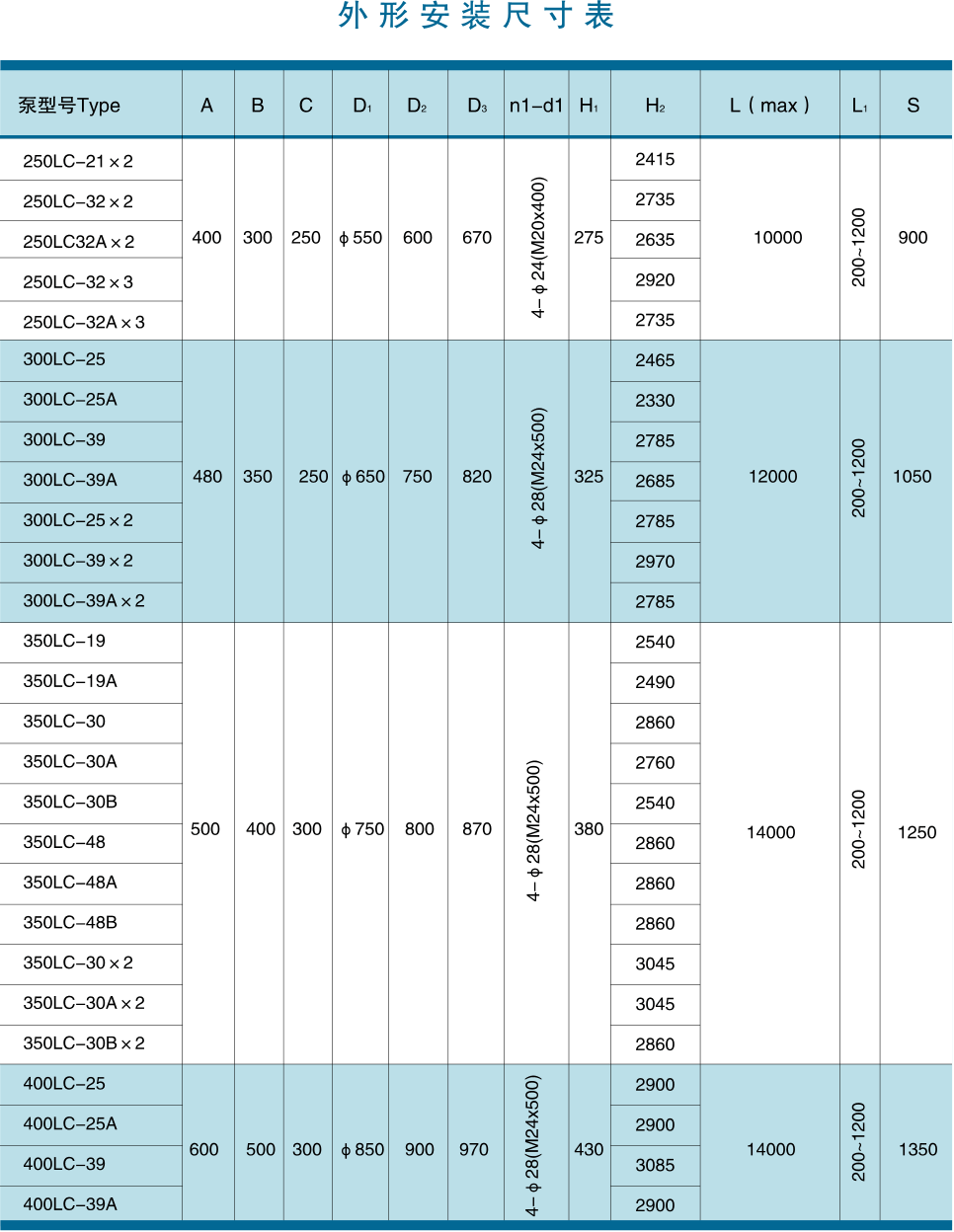 LC Series Vertical Long Axis turbine pumps Shape Installation Dimensions Table 2