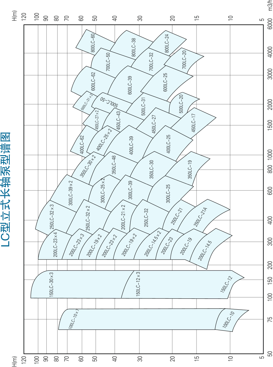 LC Series Vertical Long Shaft turbine pumps Type Spectrum