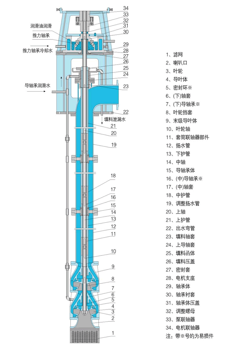 LC Series Vertical Long Axis Fire turbine pumps Structures (Non-clear water type with protective pipe)