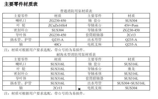 Material Table of LC Series Vertical Long Shaft Fire turbine pumps Parts