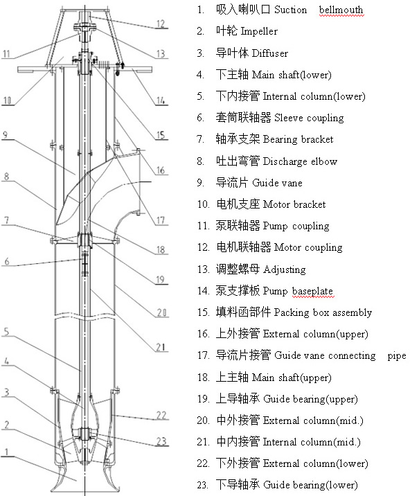 Vertical turbine pump,Vertical Mixed Flow Pump,Vertical Axial Flow Pump