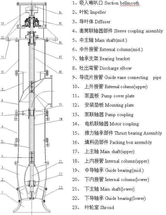 Vertical turbine pump,Vertical Mixed Flow Pump,Vertical Axial Flow Pump