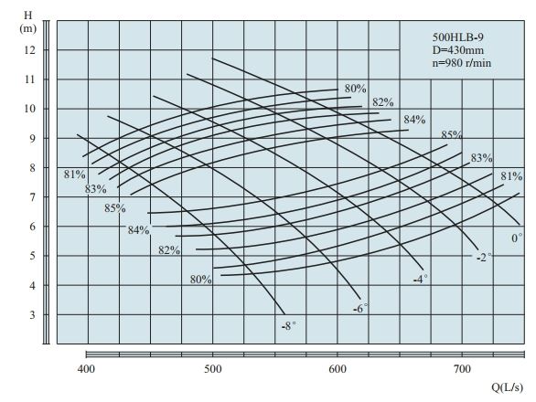 PERFORMANCE CURVES of 500HLB-9 Vertical Mixed Flow Turbine Pump.jpg