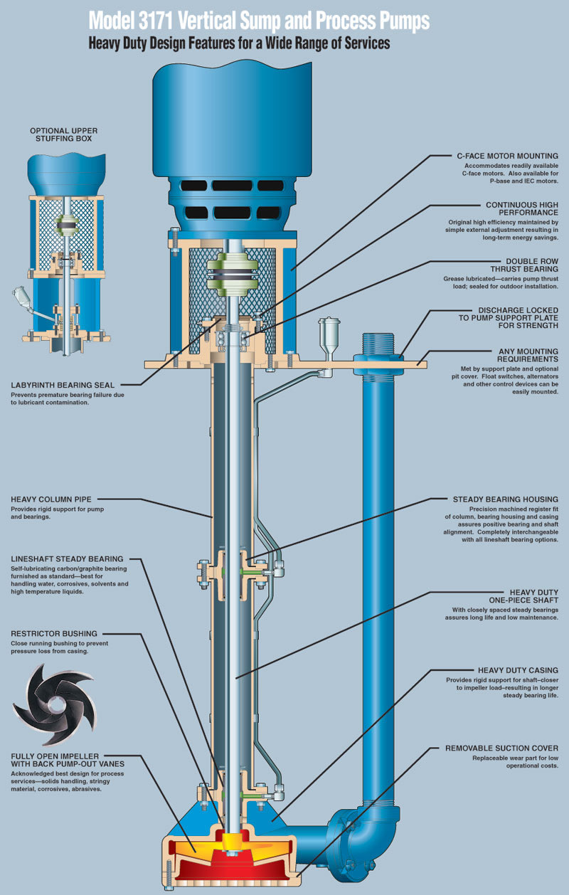 Installation of RV-SP Landfill Leachate suspended Sump Pump