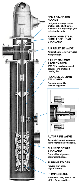 VMP Autoprime self-priming vertical turbine pump