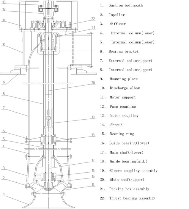 Vertical turbine pump,Vertical Mixed Flow Pump,Vertical Axial Flow Pump