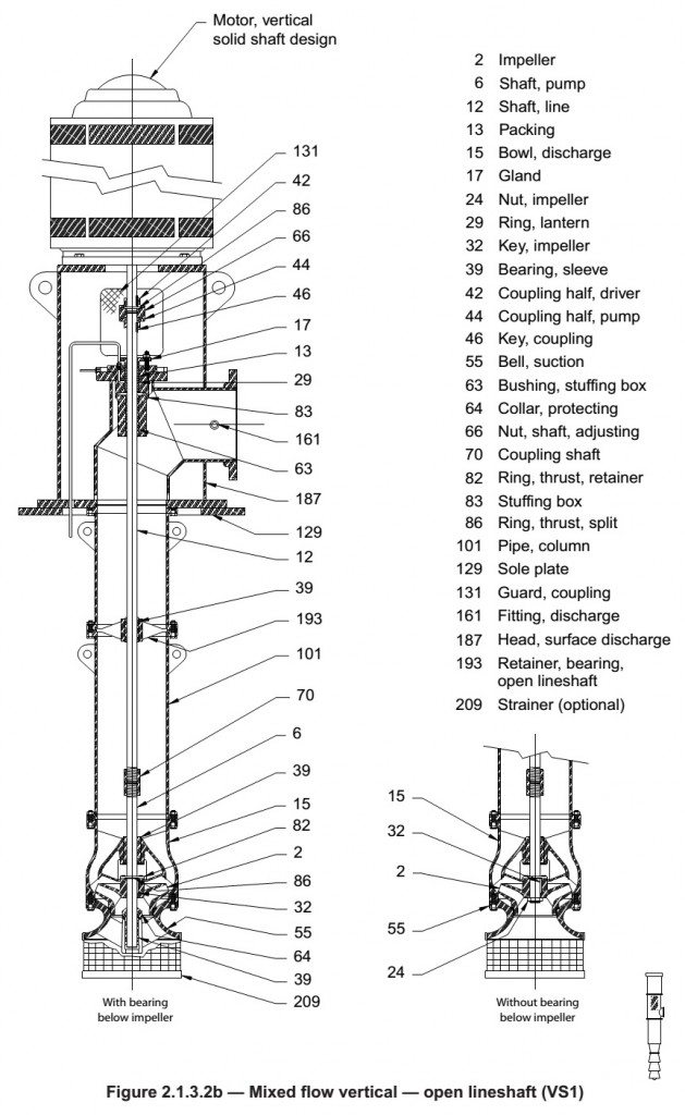 Overview of HLBK Series Vertical axial-(mixed) Flow Turbine Pumps