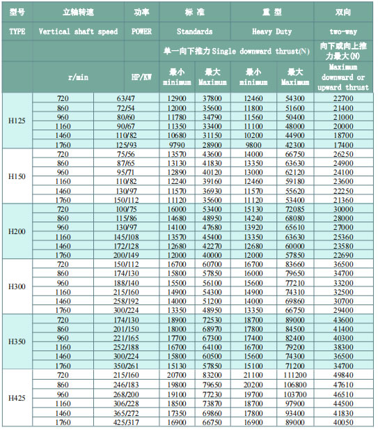 H125,H150,H200,H300,H350,H425 H-series Right Angle gearboxes