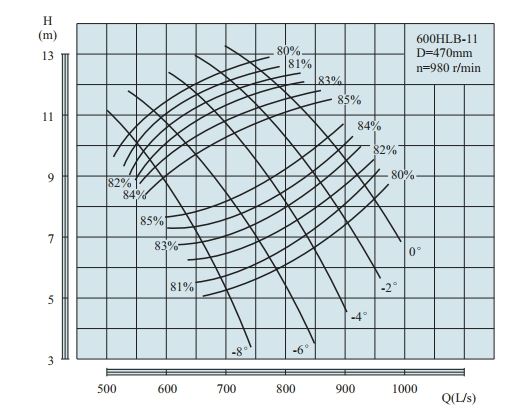 PERFORMANCE CURVES of 600HLB-11 Vertical Mixed Flow Turbine Pump.jpg