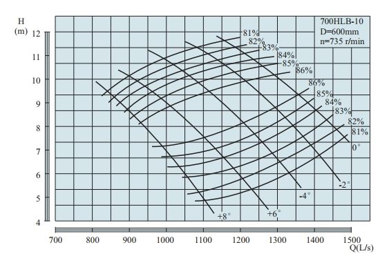 PERFORMANCE CURVES of 700HLB-10 Vertical Mixed Flow Turbine Pump.jpg