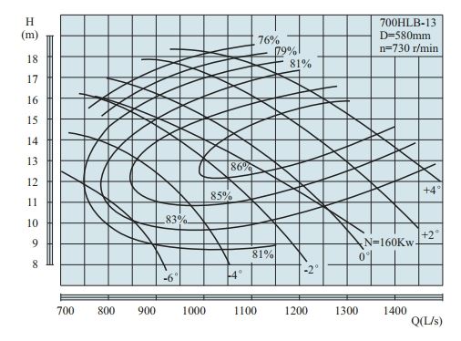 PERFORMANCE CURVES of 700HLB-13 Vertical Mixed Flow Turbine Pump.jpg