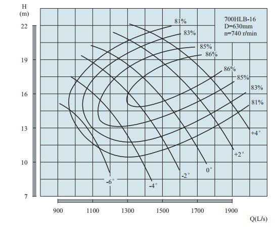 PERFORMANCE CURVES of 700HLB-16Vertical Mixed Flow Turbine Pump.jpg