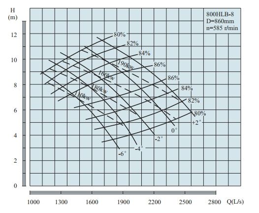 PERFORMANCE CURVES of 800HLB-8 Vertical Mixed Flow Turbine Pump.jpg