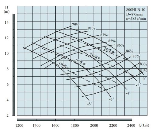 PERFORMANCE CURVES of 800HLB-10 Vertical Mixed Flow Turbine Pump.jpg