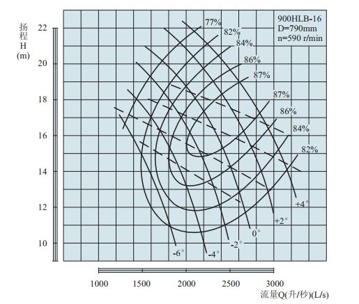 PERFORMANCE CURVES of 900HLB-16 Vertical Mixed Flow Turbine Pump.jpg