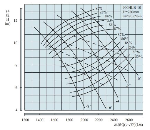 PERFORMANCE CURVES of 900HLB-10 Vertical Mixed Flow Turbine Pump.jpg