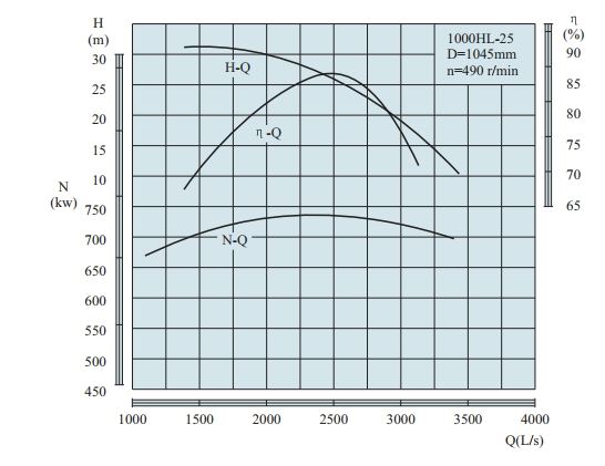 PERFORMANCE CURVES of 1000HLB-25 Vertical Mixed Flow Turbine Pump.jpg