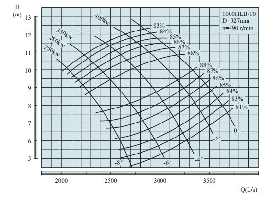 PERFORMANCE CURVES of 1000HLB-10 Vertical Mixed Flow Turbine Pump.jpg