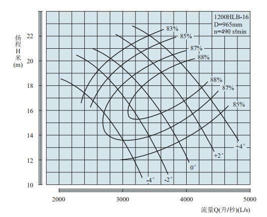 PERFORMANCE CURVES of 1200HLB-16 Vertical Mixed Flow Turbine Pump.jpg