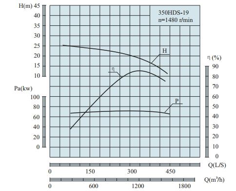 PERFORMANCE CURVES of 350LB-19 Vertical Mixed Flow Turbine Pump.jpg