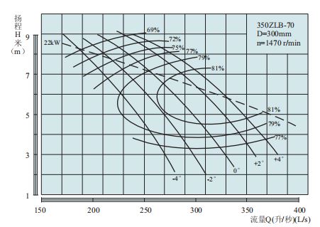 PERFORMANCE CURVES of 350ZLB-70 Axial-Flow Vertical Turbine Pumps.jpg.jpg