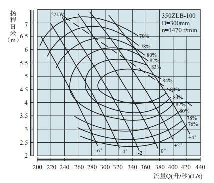 PERFORMANCE CURVES of 350ZLB-100 Axial-Flow Vertical Turbine Pumps.jpg.jpg